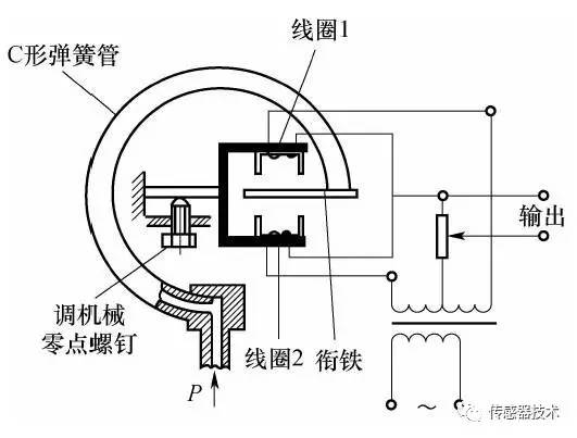 变气隙式差动电感压力传感器