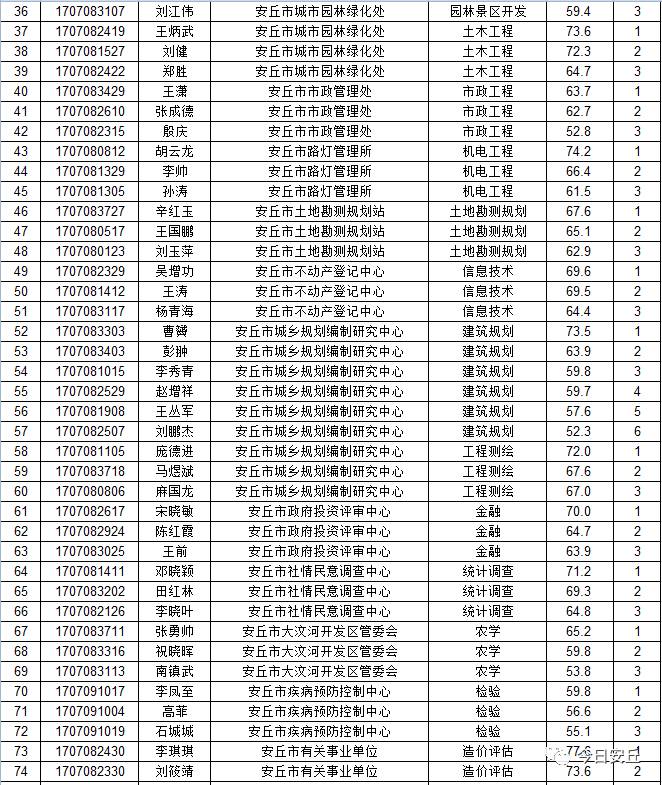 2017年安丘事业单位招聘面试名单出来了！快看有你没？