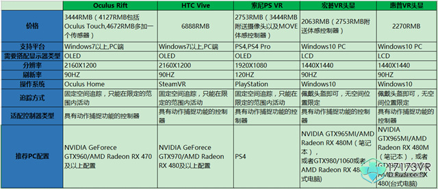 高端VR头显各项参数对比Win10头显性价比高