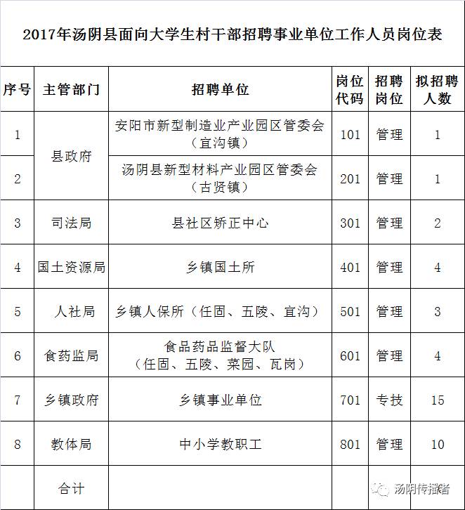 2017安阳汤阴县事业单位招聘40人公告面向大学生村干部