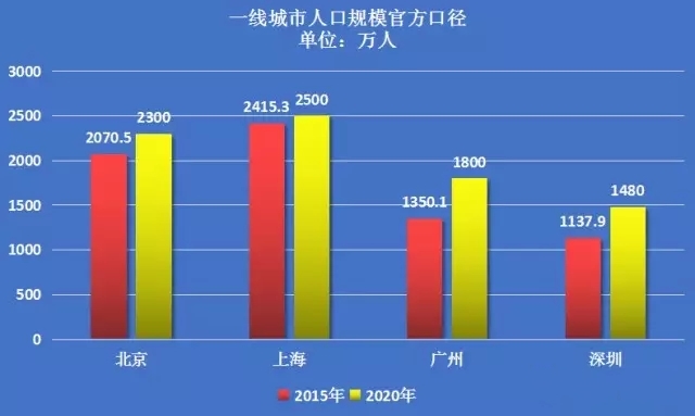 深圳人口与面积2020_深圳2020常驻人口