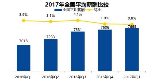 郑州工资水平