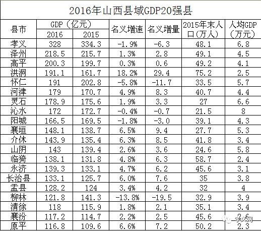 长治各县区gdp排名20_九江市各县区gdp排名