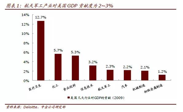 美国军工产业gdp_我们到底是个什么水平 中 美 欧军工行业对比(3)