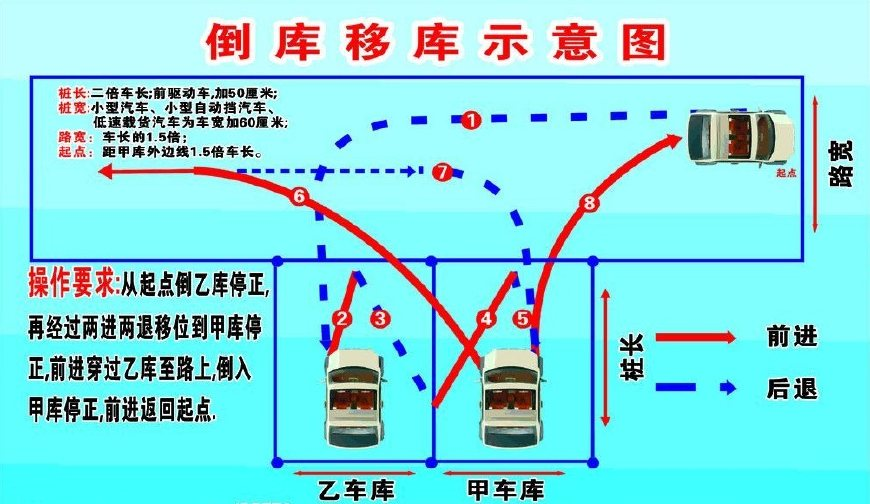 除了可以在科目一,科目四增加考题以外,2013年被取消的"绕铁饼