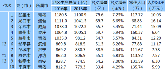 山东十强县2020gdp_山东一遗憾县城,有“果品生产十强县”的美誉,GDP仅167.25亿