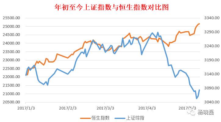 年初至今上证指数与恒生指数对比图