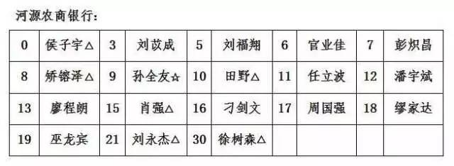 新血液:候子宇,官业佳,矫镕泽,孙全友,田野,廖程朗,肖强,刘永杰