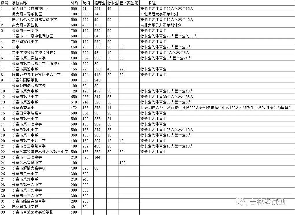 长春人口多少_中国10大城市养娃成本排行榜长春排名第十,121.5万(3)