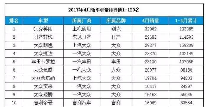 4月轿车销量排名神车被赶下宝座,大众要完蛋?