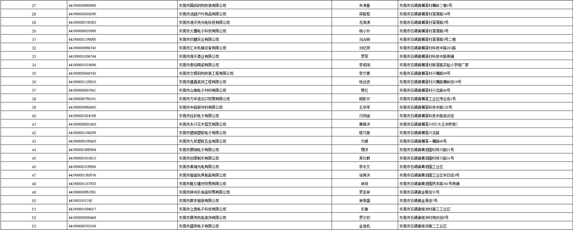 石碣258家企业拟被东莞市工商局吊销企业营业执照