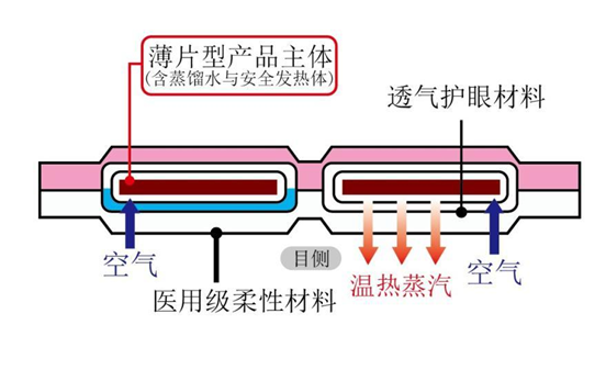 蒸汽眼罩什么原理_蒸汽眼罩图片