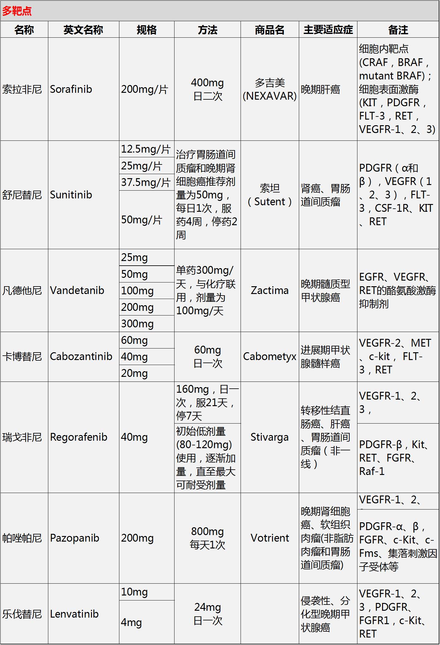 收藏常用分子靶向药物信息一览表