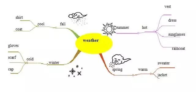 这8幅思维导图囊括小学8类单词超高效学习英语