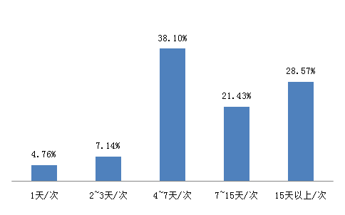 洗车gdp(2)