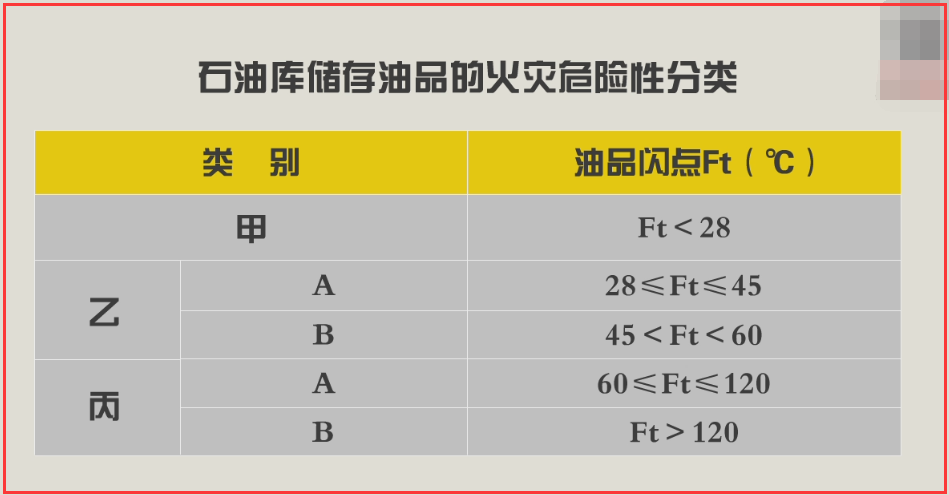 注消工程师-储存物品的火灾危险性分类方法与特征