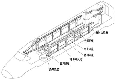 高速铁路列车空调,通风,采暖系统什么样