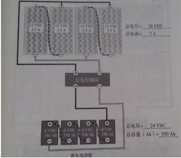 串并联连接方式第一光伏系统接线离网系统:离网系统需要蓄电池来蓄能