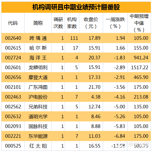 从上周机构调研结果，看后期的投资机会