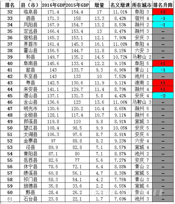 天长gdp_厉害了天长,2018上半年实现GDP173 亿元