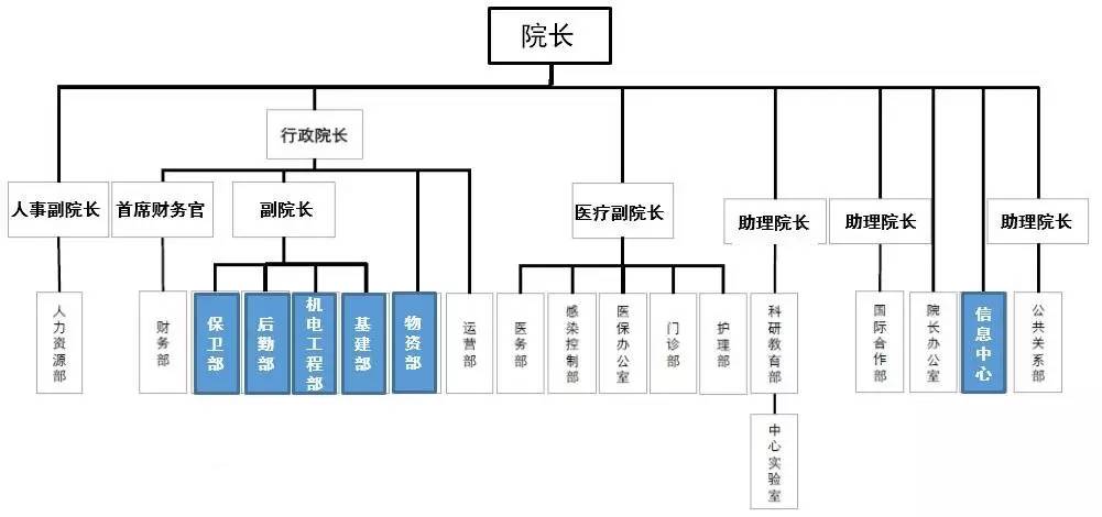 hcde专家分享|这家医院的"大后勤"管理模式,我看了不下10遍