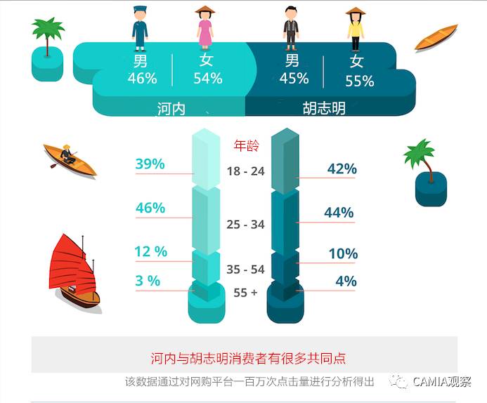 越南河内vs胡志明:消费者网上购物习惯