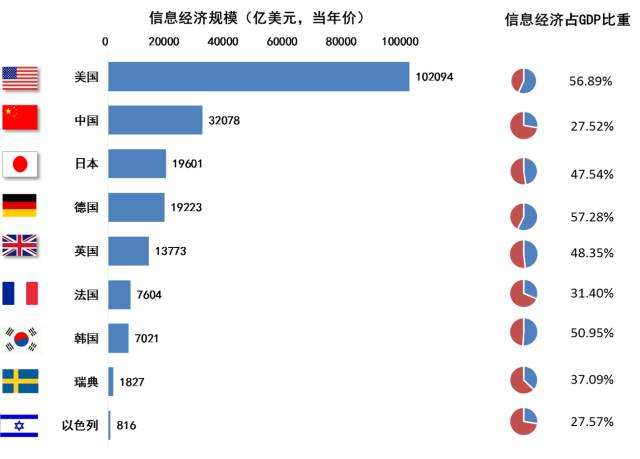 我国信息经济总量_我国经济gdp总量图