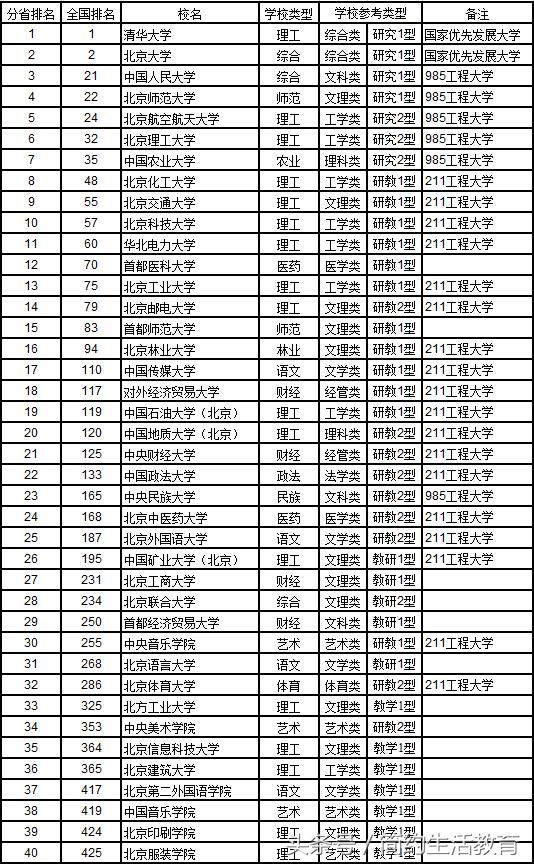 2017北上广地区大学排名,看看你的学校排多少?