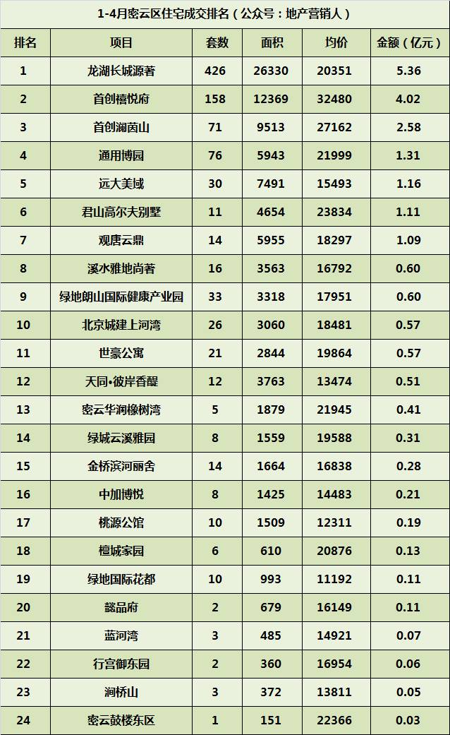 北京各区人口排名_北京市16个区人口排名,朝阳常住人口第一,海淀户籍人口第一(2)