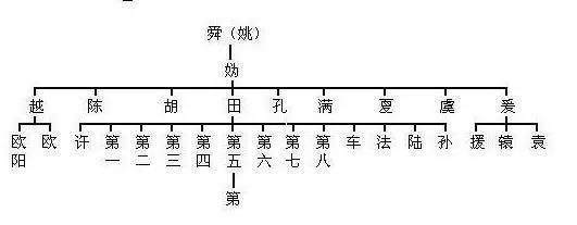 三皇五帝和蚩尤,你的姓氏起源于哪位皇帝?