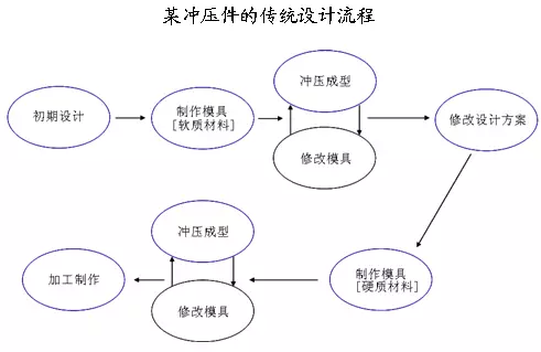 汽车 正文 以某公司某冲压件设计实例,传统的设计流程如下图所示 1.