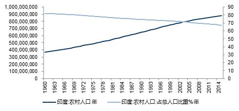 农村人口和消费比例_五年来 云南年均减贫100万人