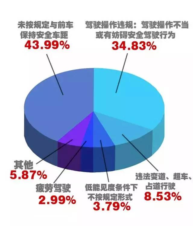 通过大数据分析,高速公路上最容易导致交通事故的行为就是—未按