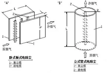 【原创精品】第2篇 电除尘器原理及工作过程