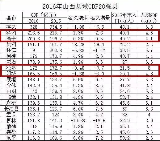 长治各县区gdp排名20_九江市各县区gdp排名(3)