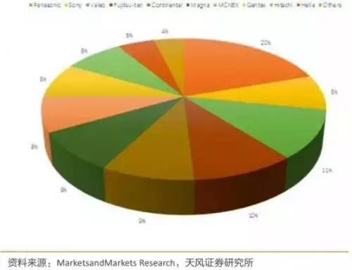 解读：国内自动驾驶传感器市场，哪些企业有望拼出个未来？