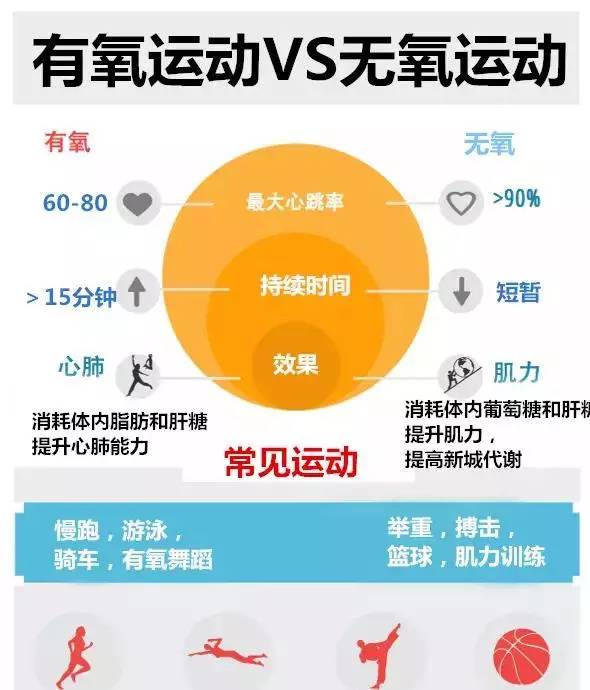 有氧运动与无氧运动,哪个更能减肥?