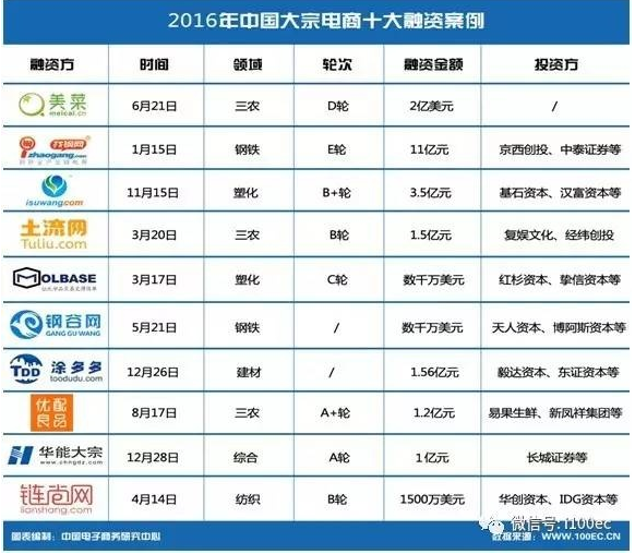 产业互联网大潮将起政策、资本助推大宗电商发展