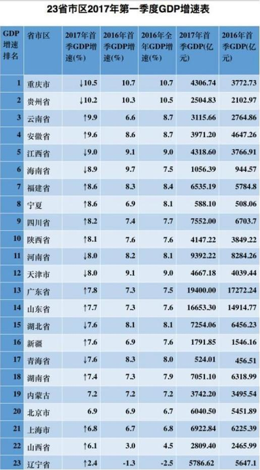 2017广东gdp第二季度_2020广东21市gdp