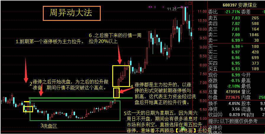 可遇不可求的周异动选股方法