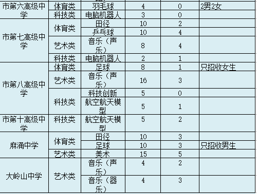 大家最关心的特长生录取最低控制分数线如下