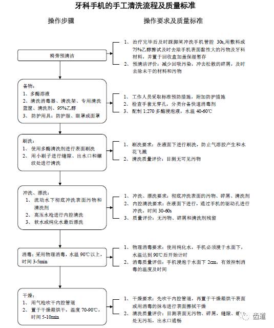 牙医必备技能:牙科手机手工清洗技巧及流程