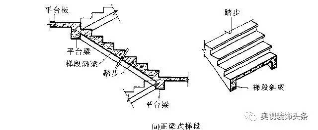 也称作正梁式梯段梁板式楼梯梁板式楼梯是内踏步板和梯段斜梁(简称梯