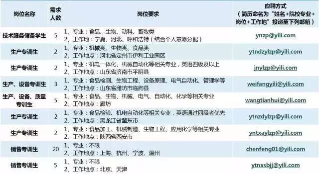 伊利集团招聘_伊利是怎样成为中国规模最大的乳制品企业的(3)