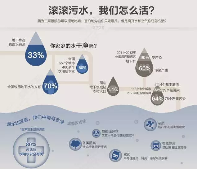 90%疾病是水污染引起的,你还在坚持用身体过滤水