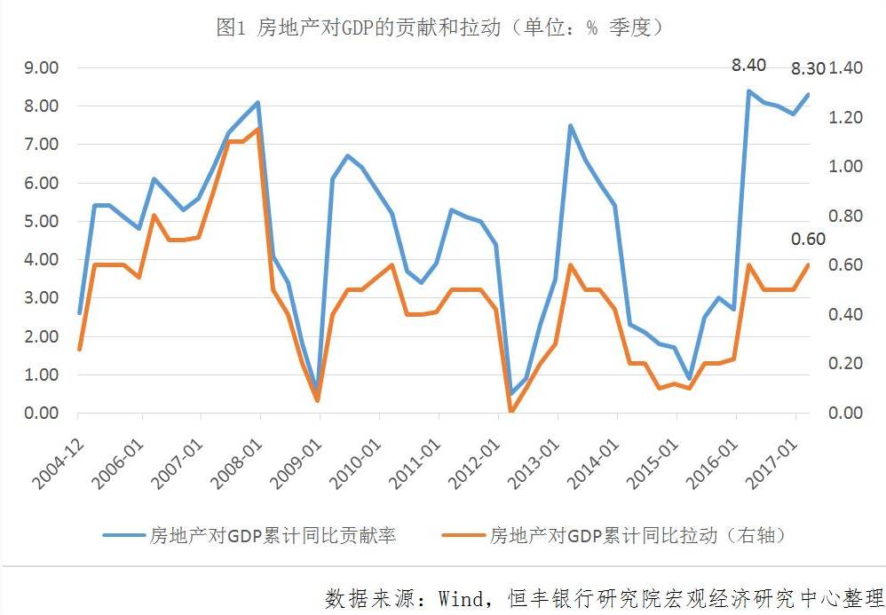 房地产相关行业对gdp拉动_未来上海楼市还有机会么 这96页PPT就能告诉刚创业的你