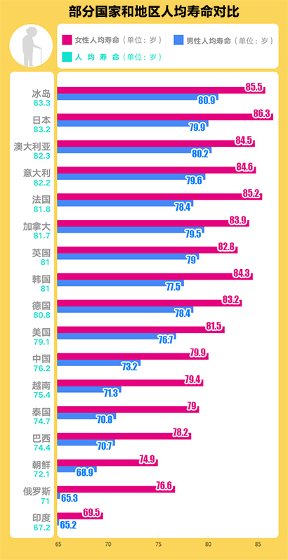 1950年各国人口平均寿命_人口平均预期寿命(2)