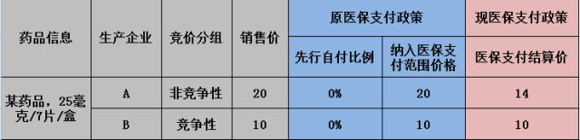 医保有自付报销比例 医保自付比例自费100是什么意思