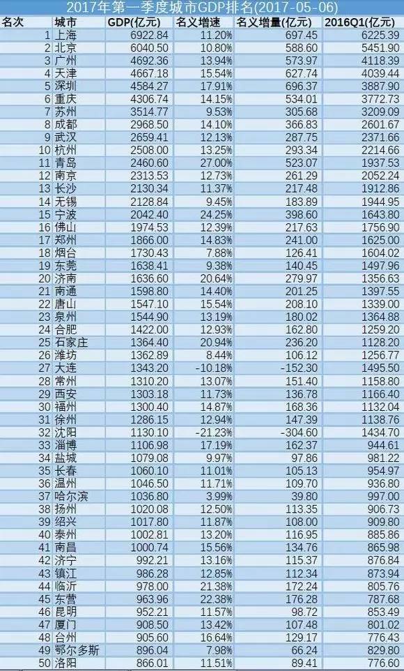 长三角gdp多少亿_最新GDP 广州领跑,成都佛山增速最快,佛山市冲刺万亿(2)