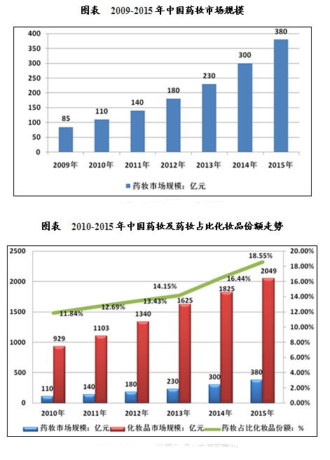 中国药妆市场规模现状及需求分析